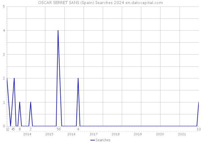 OSCAR SERRET SANS (Spain) Searches 2024 