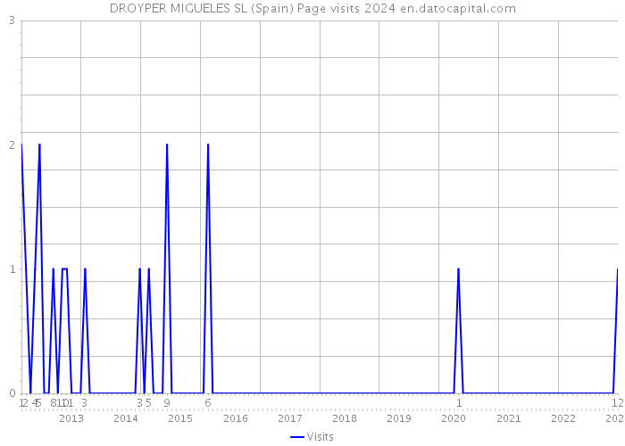DROYPER MIGUELES SL (Spain) Page visits 2024 