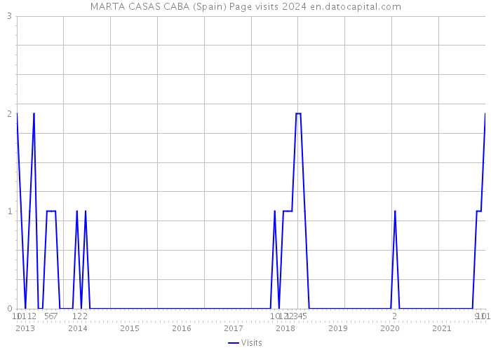 MARTA CASAS CABA (Spain) Page visits 2024 