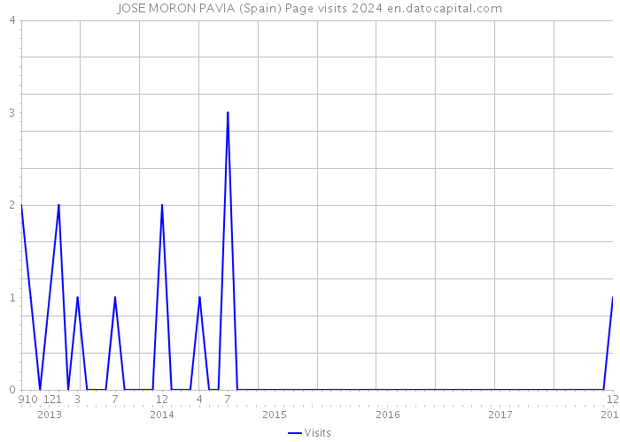 JOSE MORON PAVIA (Spain) Page visits 2024 