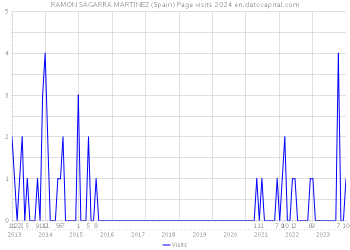 RAMON SAGARRA MARTINEZ (Spain) Page visits 2024 