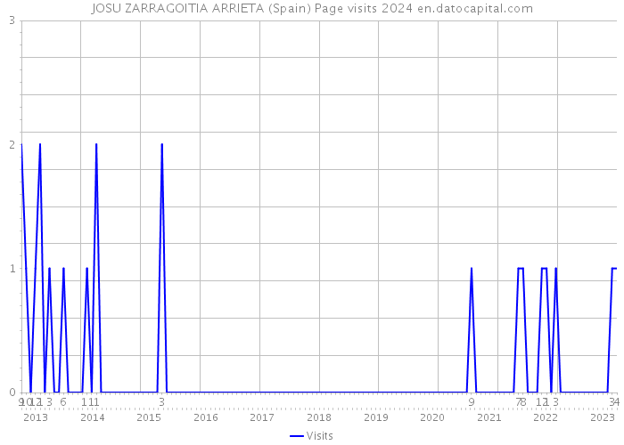 JOSU ZARRAGOITIA ARRIETA (Spain) Page visits 2024 