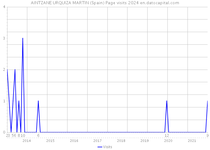AINTZANE URQUIZA MARTIN (Spain) Page visits 2024 
