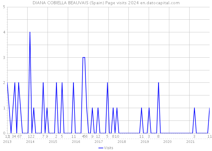 DIANA COBIELLA BEAUVAIS (Spain) Page visits 2024 