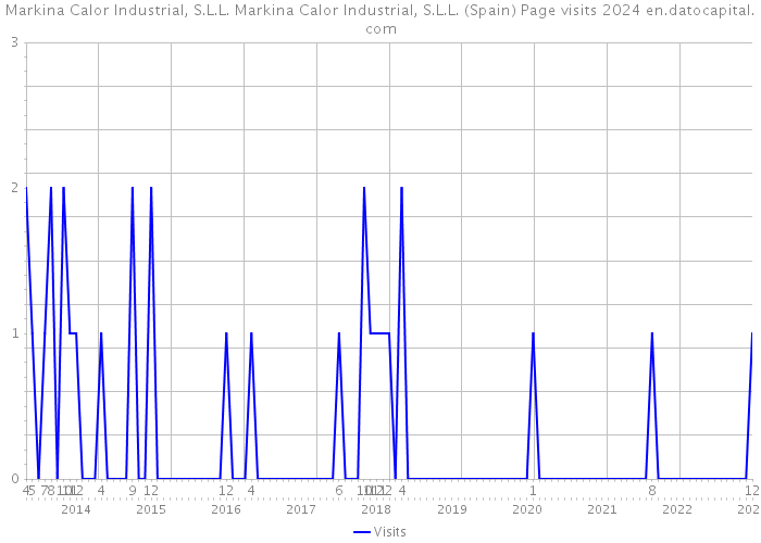 Markina Calor Industrial, S.L.L. Markina Calor Industrial, S.L.L. (Spain) Page visits 2024 