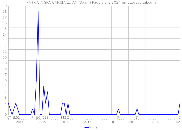 PATRICIA SPA GARCIA LUJAN (Spain) Page visits 2024 