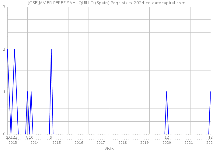 JOSE JAVIER PEREZ SAHUQUILLO (Spain) Page visits 2024 