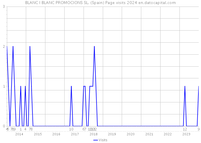 BLANC I BLANC PROMOCIONS SL. (Spain) Page visits 2024 