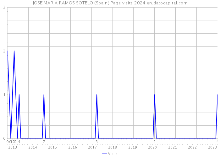 JOSE MARIA RAMOS SOTELO (Spain) Page visits 2024 