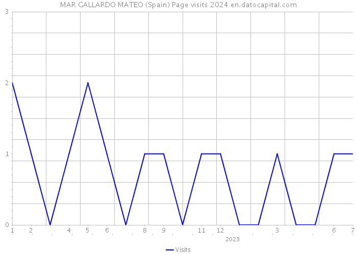 MAR GALLARDO MATEO (Spain) Page visits 2024 