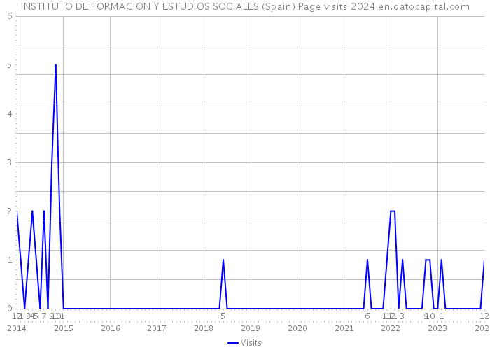 INSTITUTO DE FORMACION Y ESTUDIOS SOCIALES (Spain) Page visits 2024 