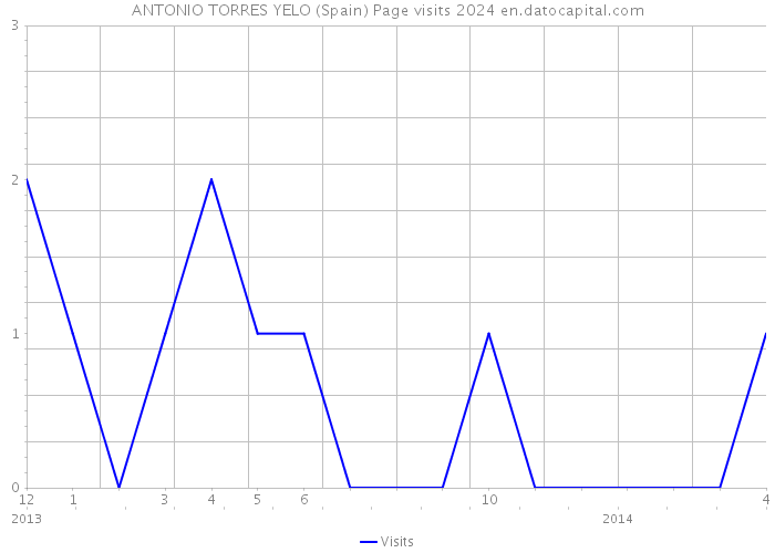 ANTONIO TORRES YELO (Spain) Page visits 2024 