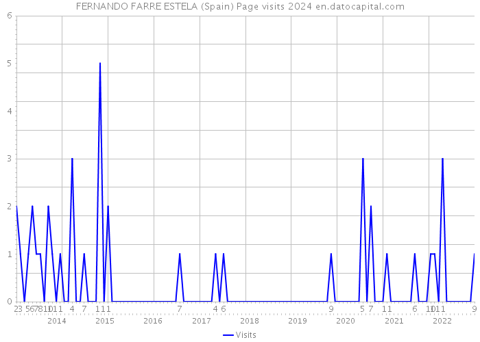 FERNANDO FARRE ESTELA (Spain) Page visits 2024 