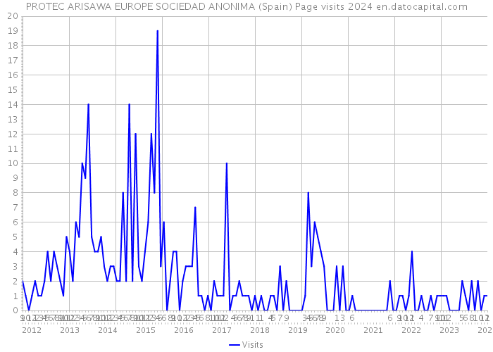 PROTEC ARISAWA EUROPE SOCIEDAD ANONIMA (Spain) Page visits 2024 