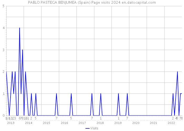 PABLO PASTEGA BENJUMEA (Spain) Page visits 2024 