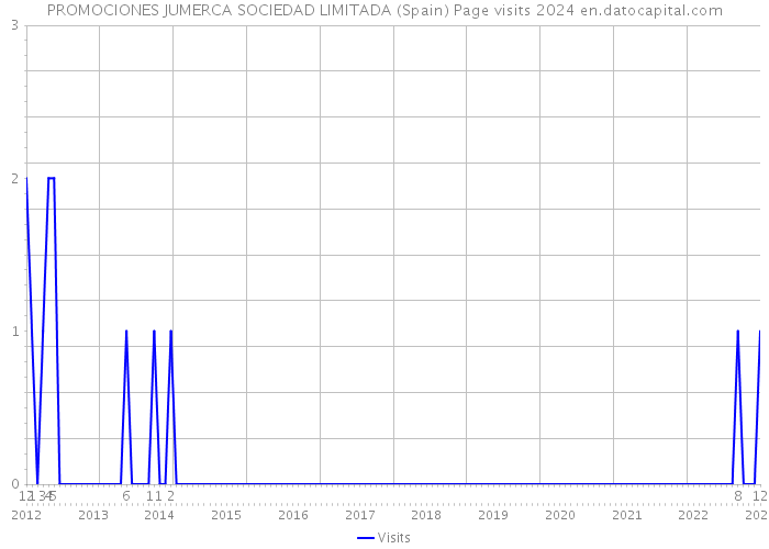 PROMOCIONES JUMERCA SOCIEDAD LIMITADA (Spain) Page visits 2024 