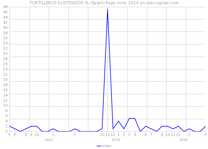 TORTILLEROS ILUSTRADOS SL (Spain) Page visits 2024 