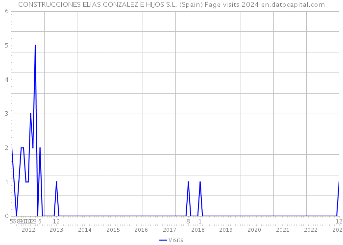 CONSTRUCCIONES ELIAS GONZALEZ E HIJOS S.L. (Spain) Page visits 2024 