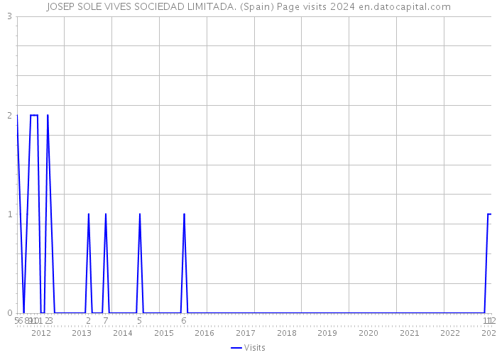 JOSEP SOLE VIVES SOCIEDAD LIMITADA. (Spain) Page visits 2024 