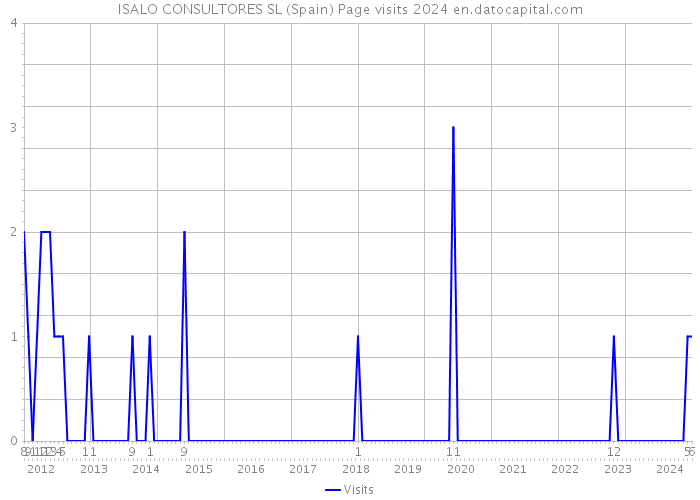 ISALO CONSULTORES SL (Spain) Page visits 2024 