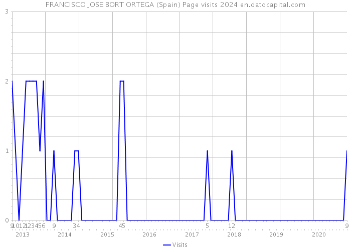 FRANCISCO JOSE BORT ORTEGA (Spain) Page visits 2024 