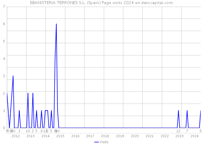 EBANISTERIA TERRONES S.L. (Spain) Page visits 2024 