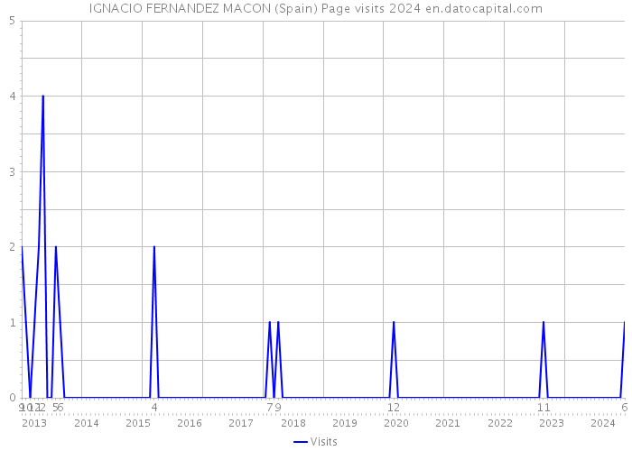 IGNACIO FERNANDEZ MACON (Spain) Page visits 2024 