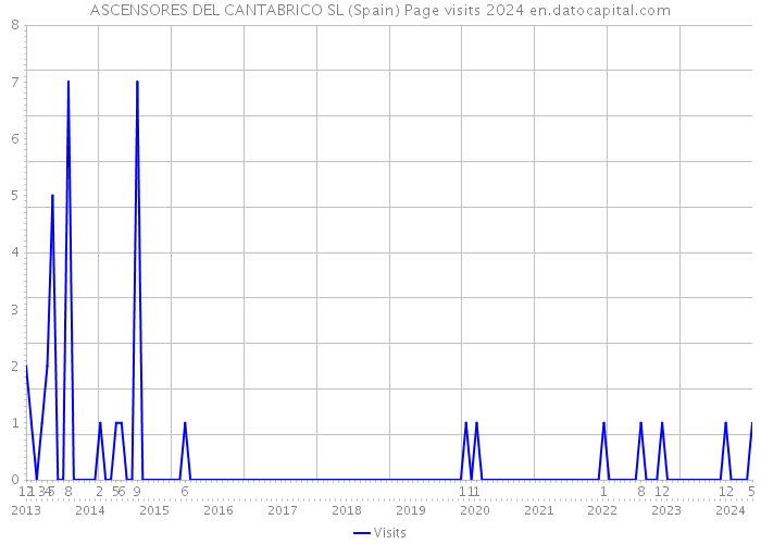 ASCENSORES DEL CANTABRICO SL (Spain) Page visits 2024 
