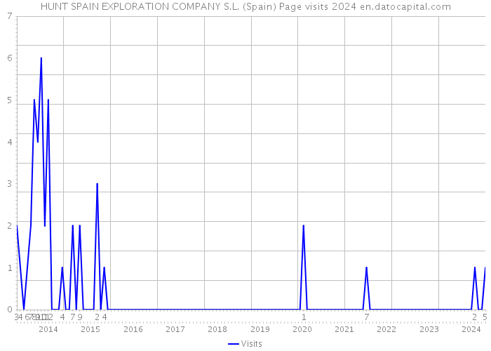 HUNT SPAIN EXPLORATION COMPANY S.L. (Spain) Page visits 2024 