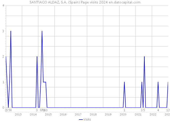 SANTIAGO ALDAZ, S.A. (Spain) Page visits 2024 