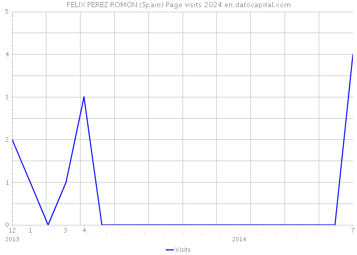 FELIX PEREZ ROMON (Spain) Page visits 2024 