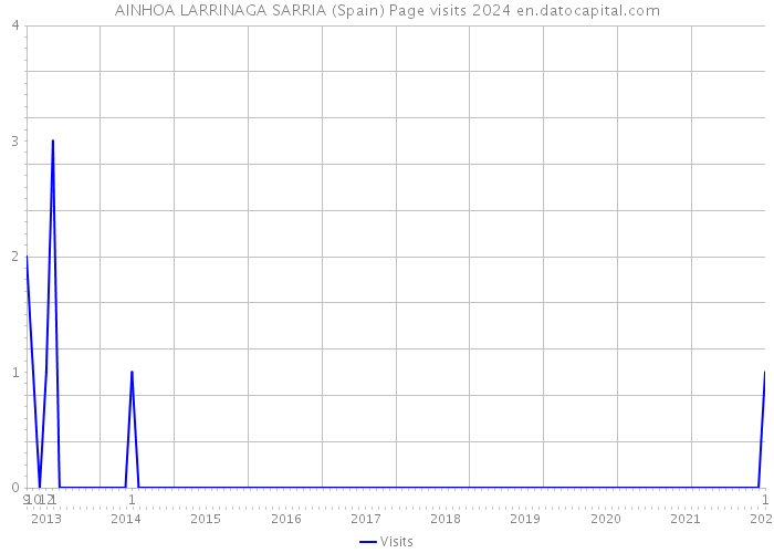 AINHOA LARRINAGA SARRIA (Spain) Page visits 2024 