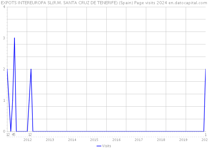 EXPOTS INTEREUROPA SL(R.M. SANTA CRUZ DE TENERIFE) (Spain) Page visits 2024 