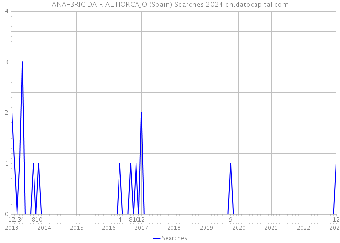 ANA-BRIGIDA RIAL HORCAJO (Spain) Searches 2024 