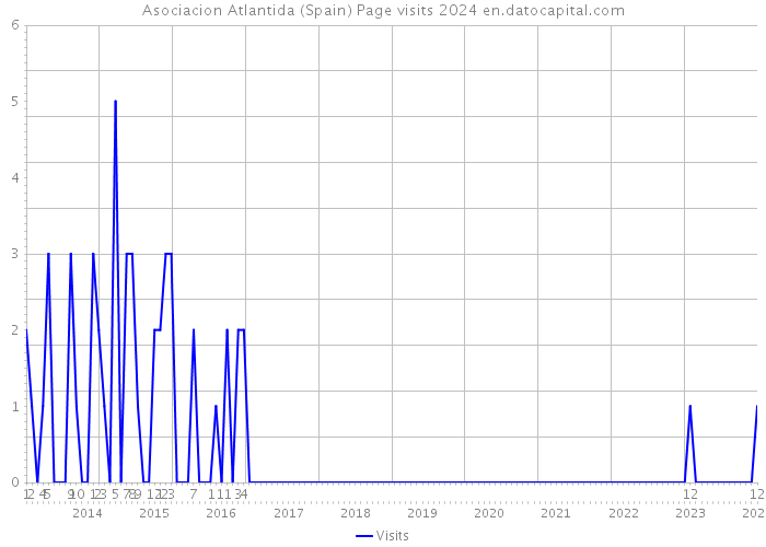 Asociacion Atlantida (Spain) Page visits 2024 