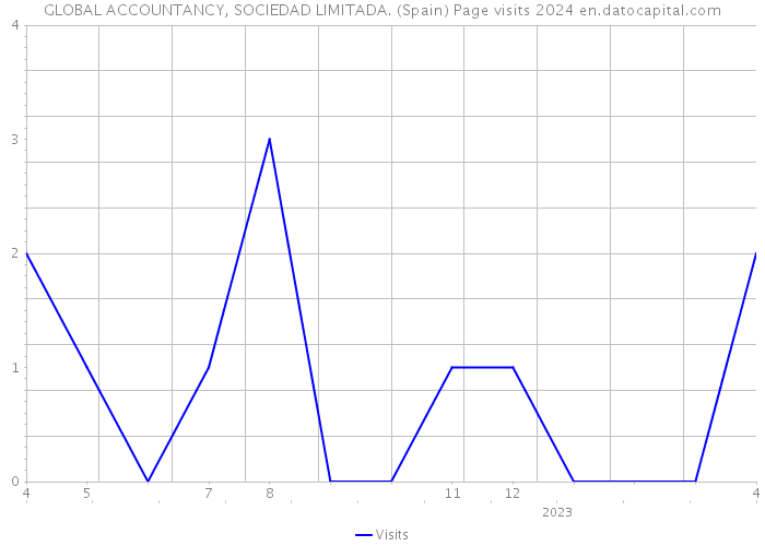 GLOBAL ACCOUNTANCY, SOCIEDAD LIMITADA. (Spain) Page visits 2024 