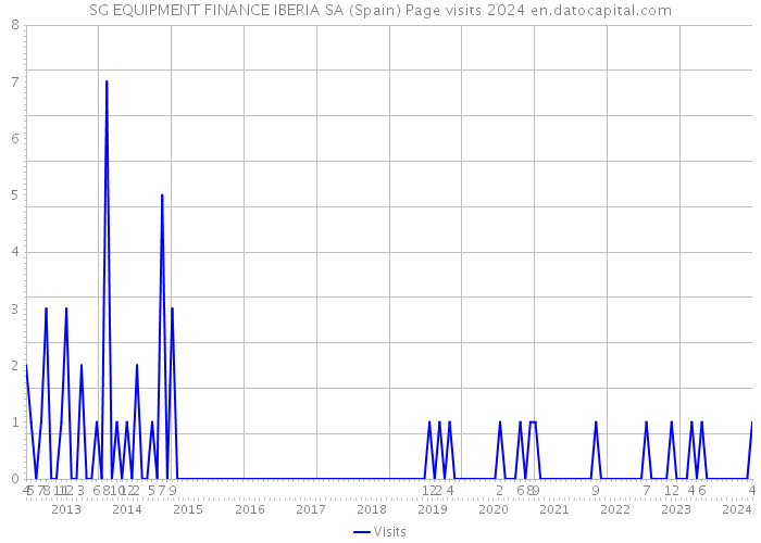 SG EQUIPMENT FINANCE IBERIA SA (Spain) Page visits 2024 