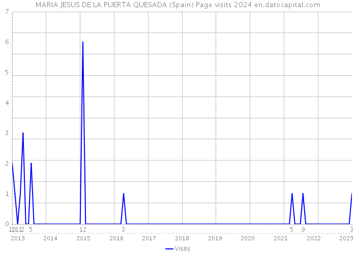 MARIA JESUS DE LA PUERTA QUESADA (Spain) Page visits 2024 