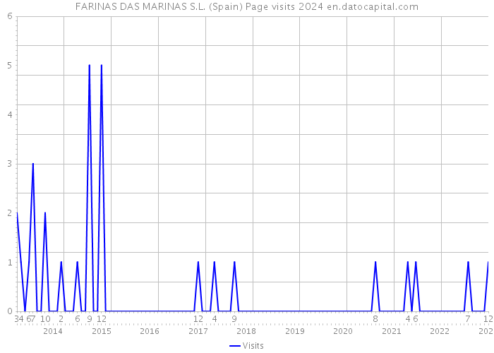 FARINAS DAS MARINAS S.L. (Spain) Page visits 2024 