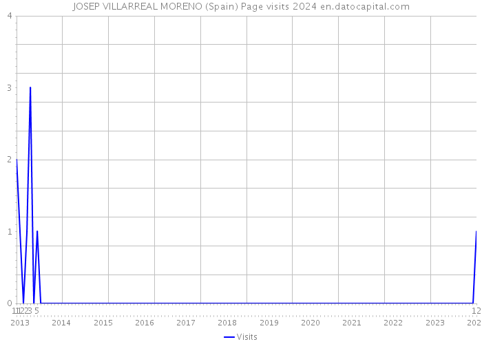 JOSEP VILLARREAL MORENO (Spain) Page visits 2024 