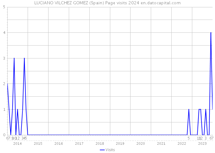 LUCIANO VILCHEZ GOMEZ (Spain) Page visits 2024 
