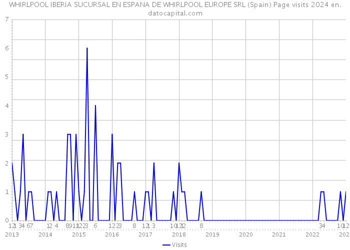 WHIRLPOOL IBERIA SUCURSAL EN ESPANA DE WHIRLPOOL EUROPE SRL (Spain) Page visits 2024 