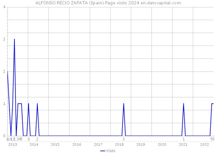 ALFONSO RECIO ZAPATA (Spain) Page visits 2024 