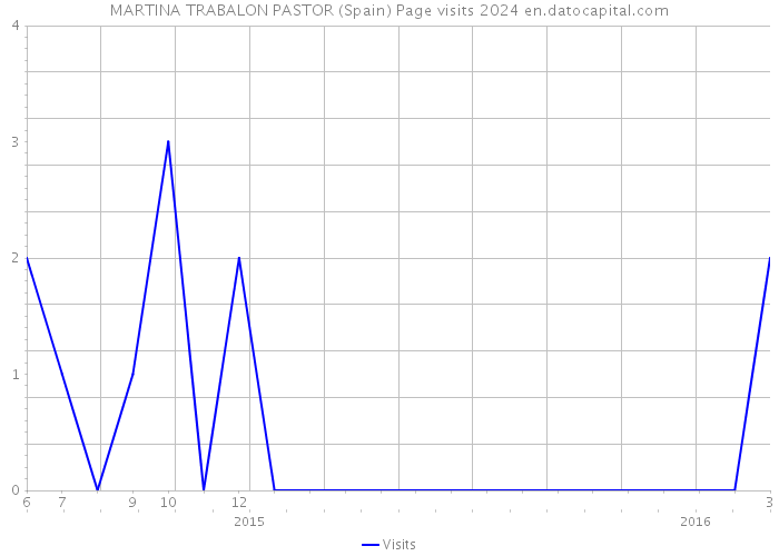 MARTINA TRABALON PASTOR (Spain) Page visits 2024 