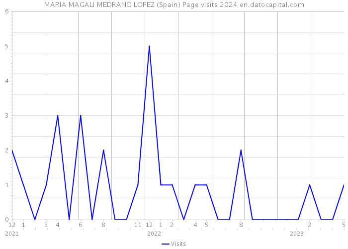MARIA MAGALI MEDRANO LOPEZ (Spain) Page visits 2024 