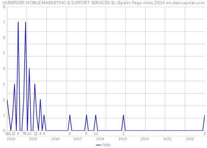 HUBSPIDER MOBILE MARKETING & SUPPORT SERVICES SL (Spain) Page visits 2024 