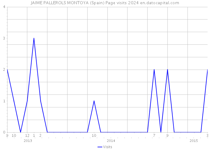 JAIME PALLEROLS MONTOYA (Spain) Page visits 2024 