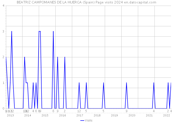BEATRIZ CAMPOMANES DE LA HUERGA (Spain) Page visits 2024 