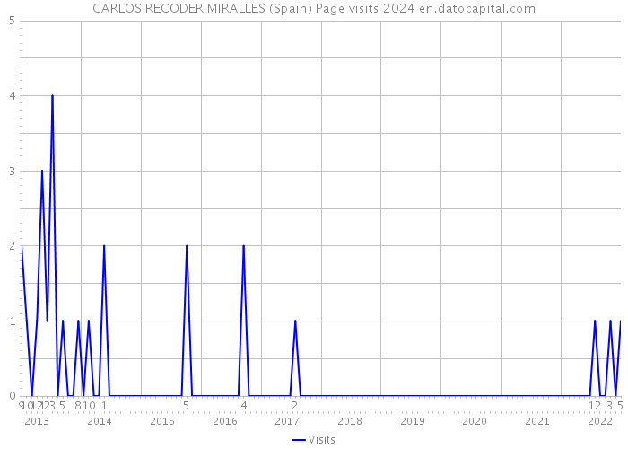 CARLOS RECODER MIRALLES (Spain) Page visits 2024 
