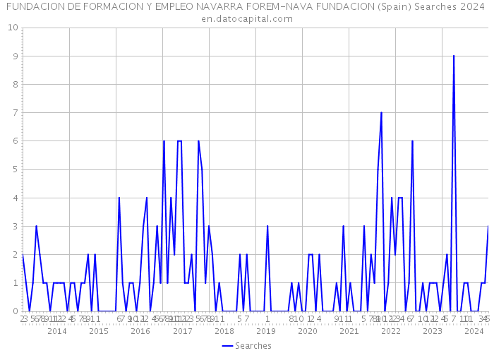 FUNDACION DE FORMACION Y EMPLEO NAVARRA FOREM-NAVA FUNDACION (Spain) Searches 2024 